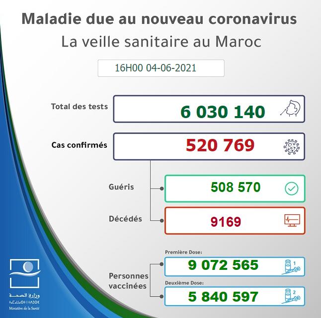 摩洛哥新冠疫情动态 5月29日至6月4日