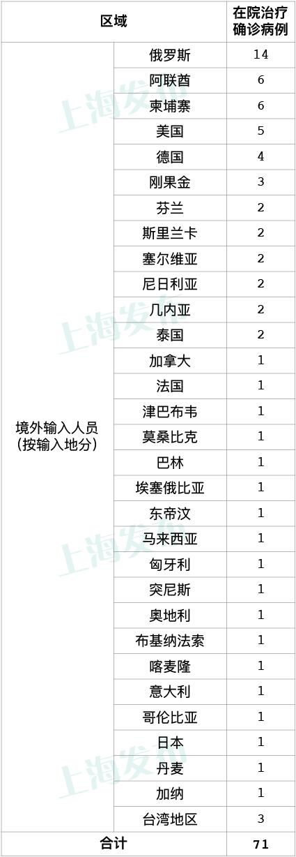 昨天上海无新增本地新冠肺炎确诊病例 新增7例境外输入病例