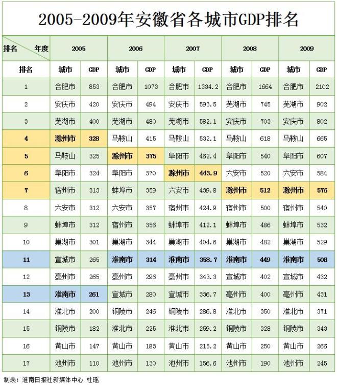 滁州县级市gdp排行_2016中国城市GDP排行榜 安徽人均排25名2城上百强榜(3)