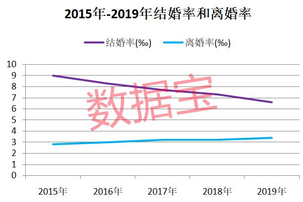 事实上,全国的结婚率自2013年开始已经下滑,2013-2020年,结婚登记对数