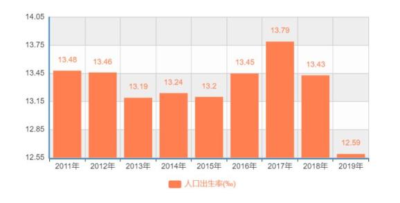 近年江西省人口出生率(數據來源:國家統計局)