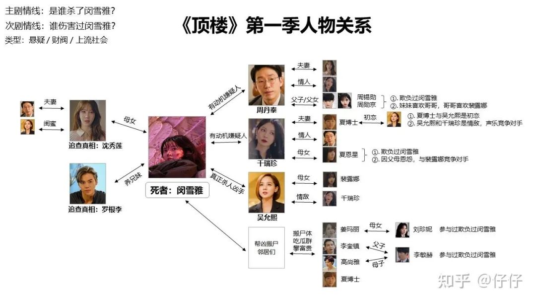 顶楼韩剧百花齐放狗血依然上头