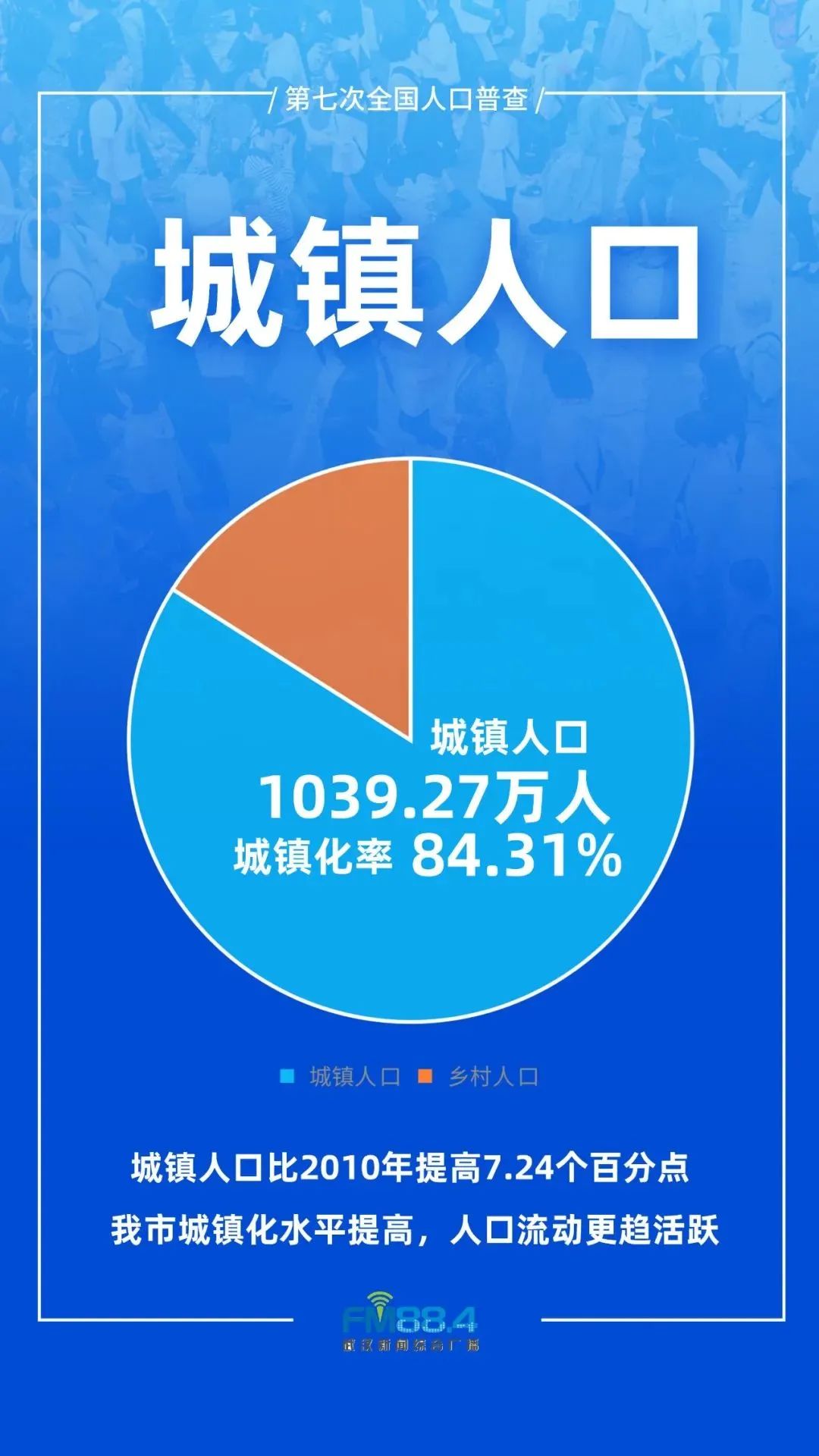 武汉常住人口_武汉市第七次全国人口普查公报发布,全市常住人口为12326518人