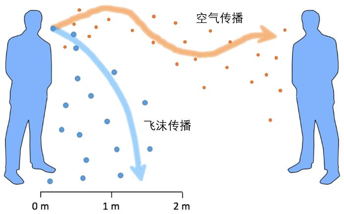 空气传播隔离标志颜色图片