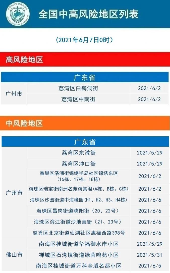 21年6月7日义乌市新型冠状病毒肺炎疫情通报 风险等级调整提示