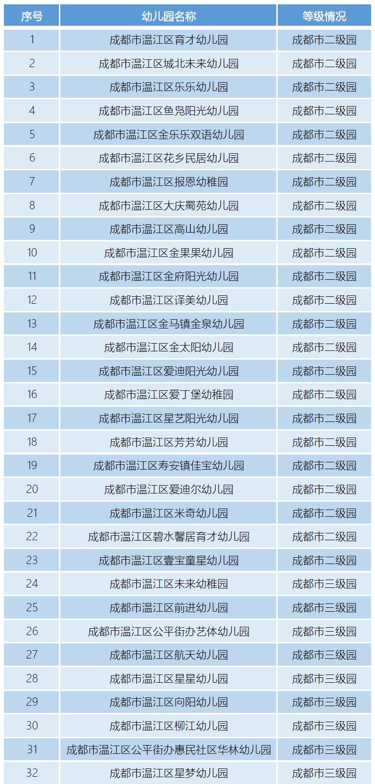 宜收藏!温江区2021年普惠性民办幼儿园名单