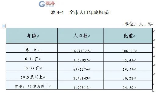 青岛中心城区人口_权威发布!2021年青岛市常住总人口1025.67万人,较上年增加15(2)