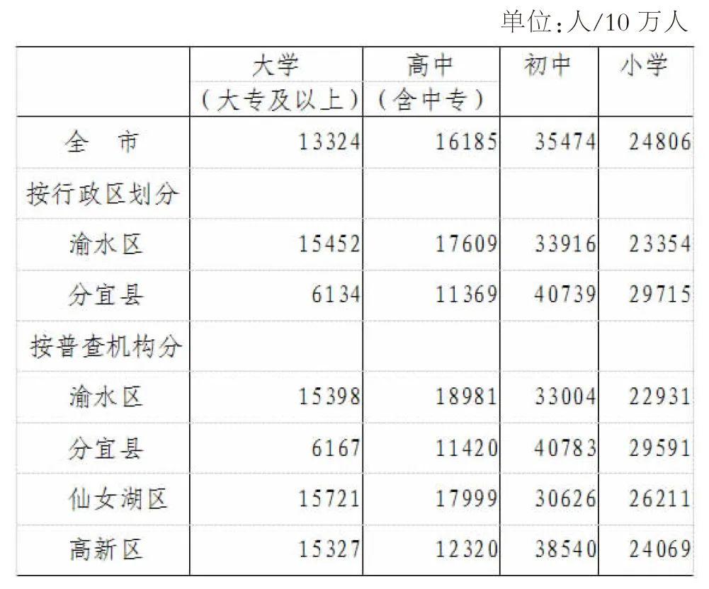 新余城区人口_南昌行政区划调整四大设想