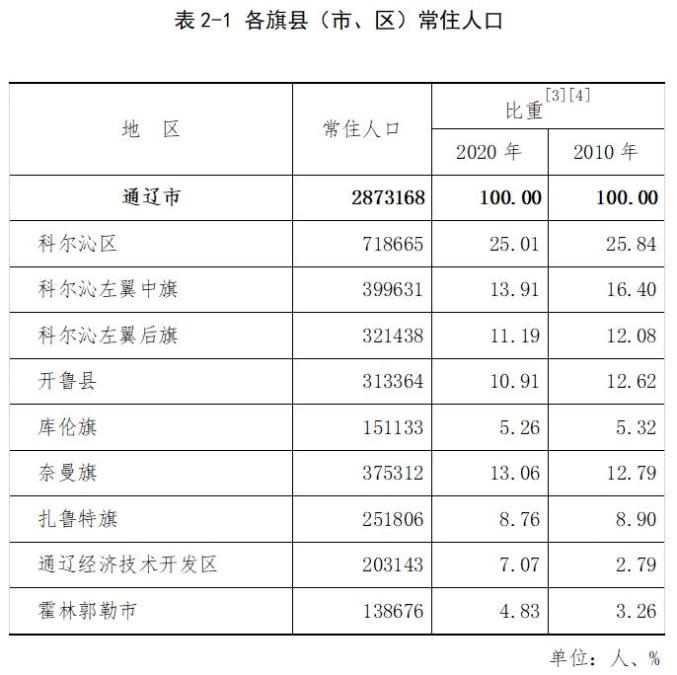 通辽市城区人口_权威发布2021年通辽市常住人口主要数据公报