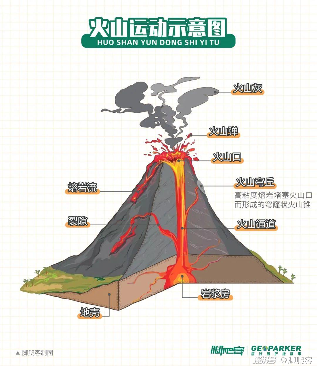 火山运动及火山穹丘示意图08脚爬客由于年代久远,单从外观上看很难