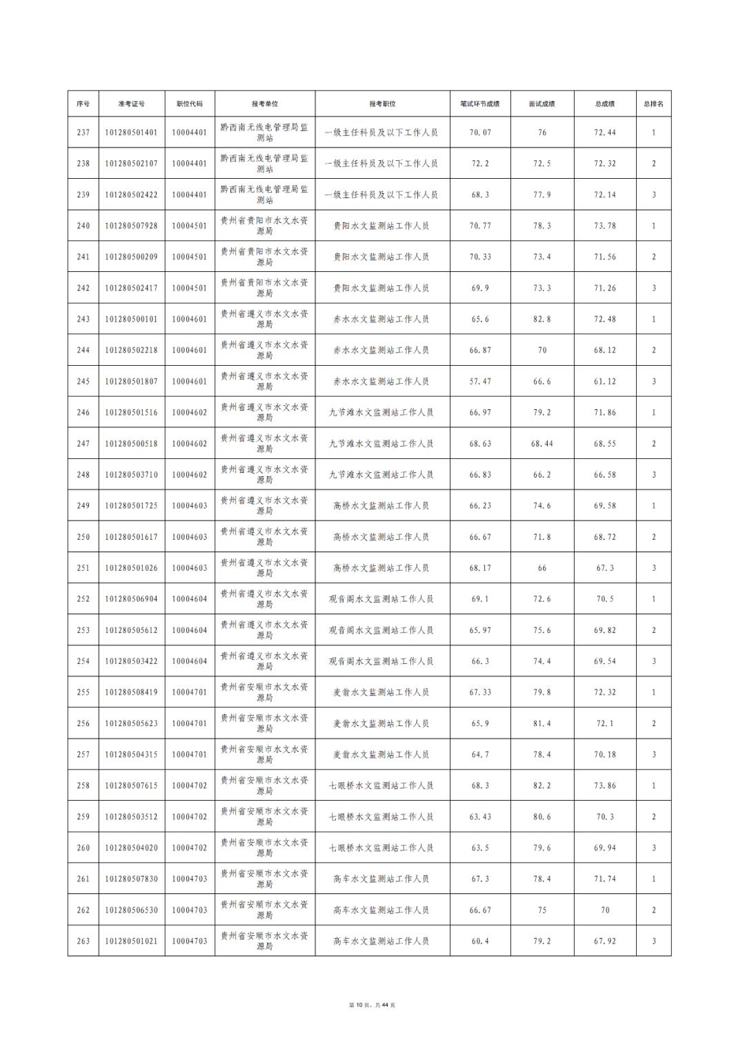 贵州省公务员排名_贵州省公务员职位表(3)