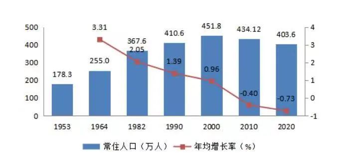 宁城人口_赤峰人口最多的5个县区:第5是红山,第1是宁城