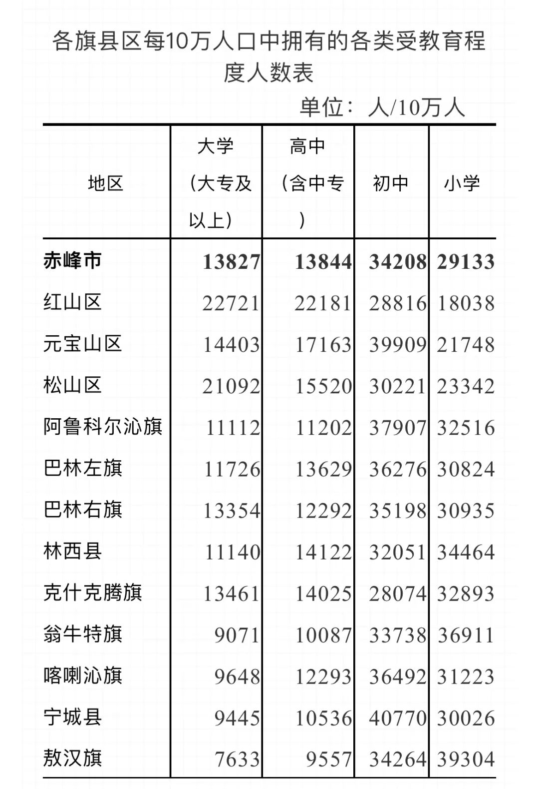 赤峰市第七次全国人口普查最全信息来了