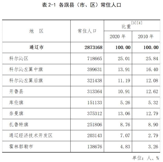 官方数据来了库伦旗常住人口151133人