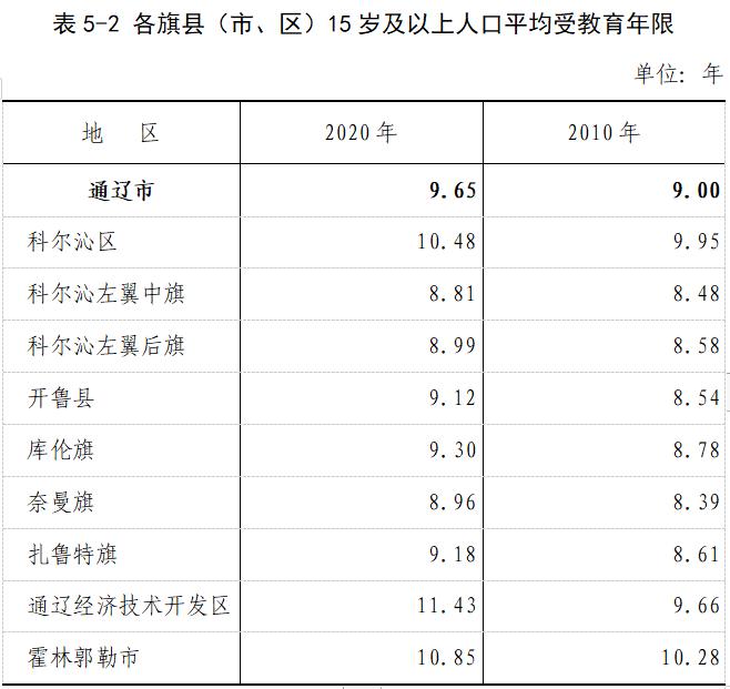 官方数据来了库伦旗常住人口151133人