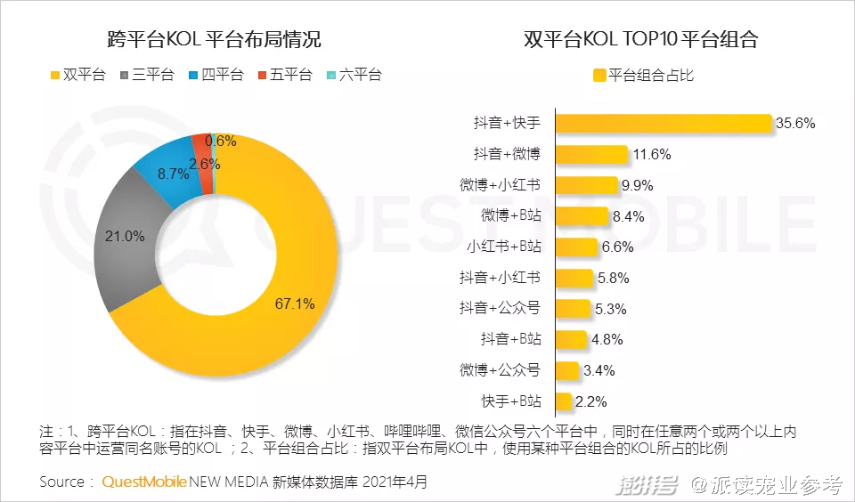 抖音还是快手？大数据告诉你萌宠KOL在哪儿活得更好