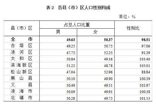 速看锦州市第七次全国人口普查主要数据公布
