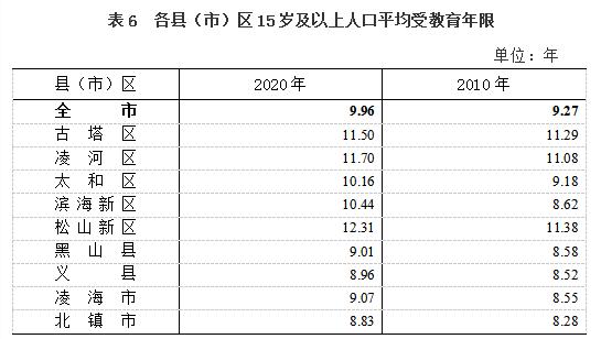 速看～锦州市第七次全国人口普查主要数据公布