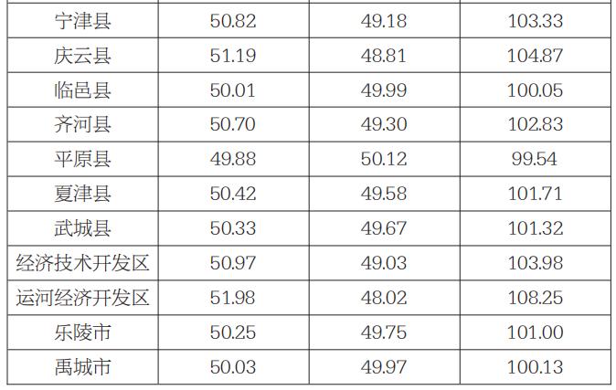 德城区人口_人口普查:德州11区县人口一览:陵城区45.1万人,德城区45.4万人