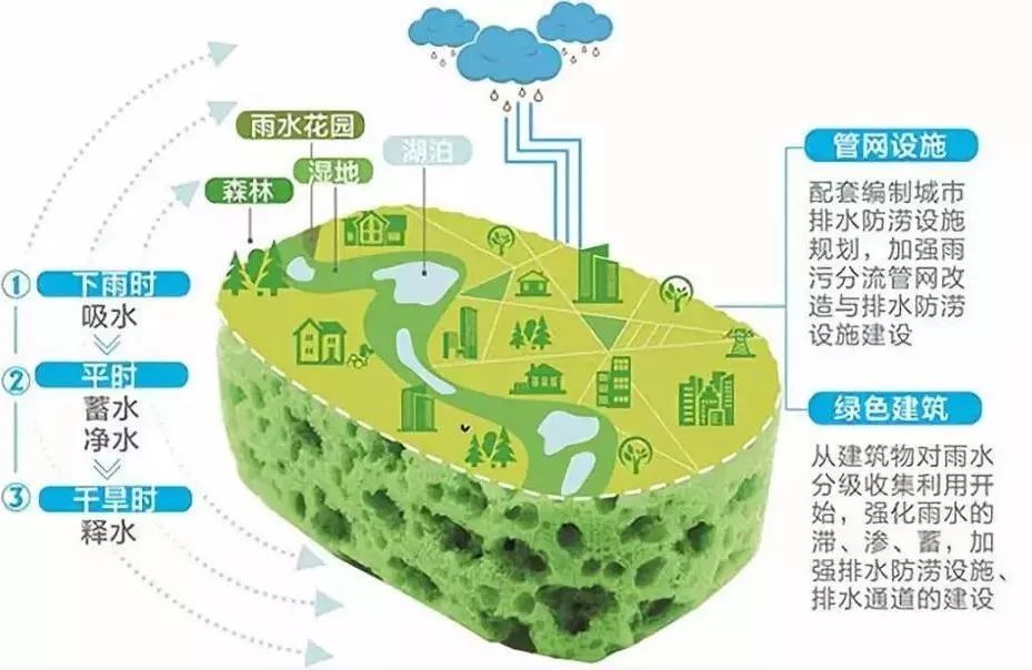 我国地理位置与季风气候决定了我国多水患,暴雨,洪涝,干旱等灾害同时