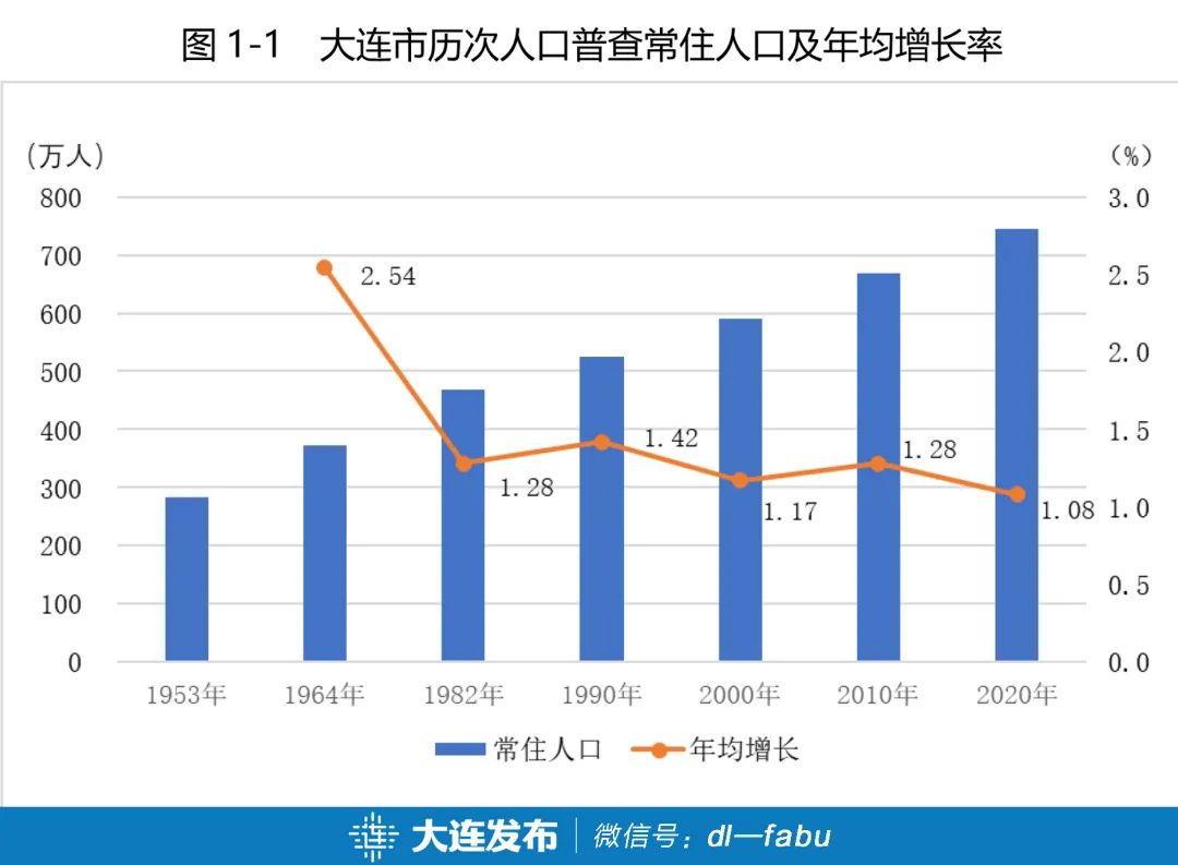 大连市第七次全国人口普查公报这几个重要信息值得关注