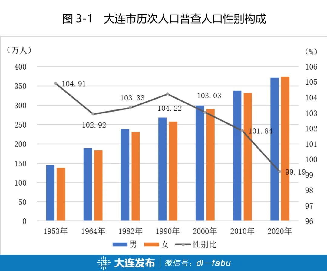 大連市第七次全國人口普查公報這幾個重要信息值得關注