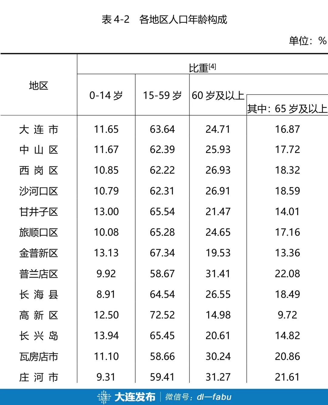 大连市第七次全国人口普查公报这几个重要信息值得关注