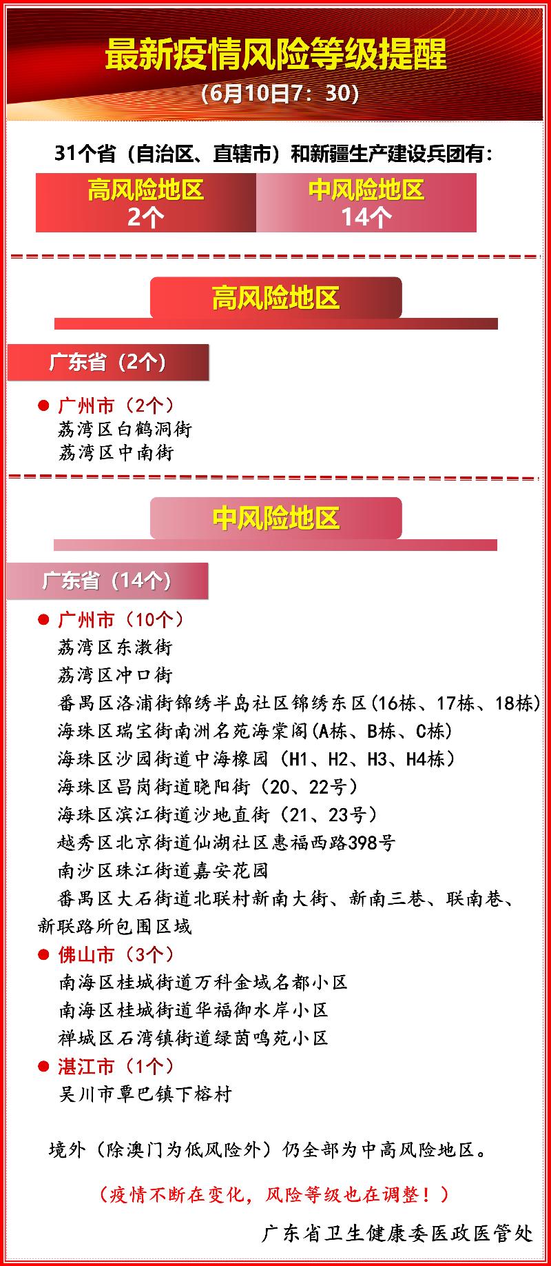 "特搜"注意到,截至今天(6月10日)上午7时,广东省共有高风险地区2个,中