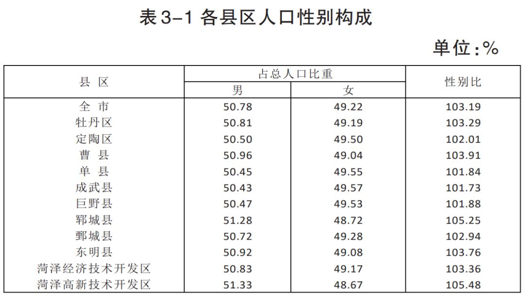 菏泽人口多少_菏泽最新人口大数据:常住868.32万人,平均初婚23.73岁...