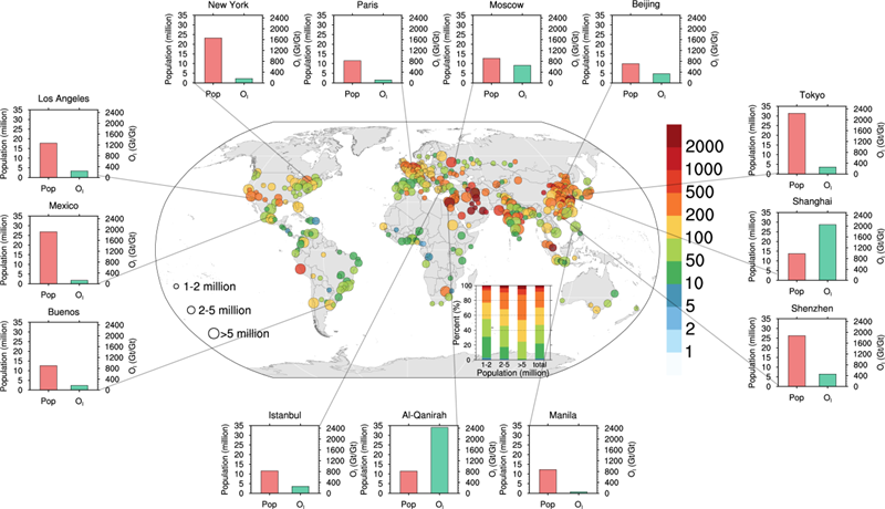 图2 全球391个人口超过100万的大城市的人口以及氧指数的空间分布