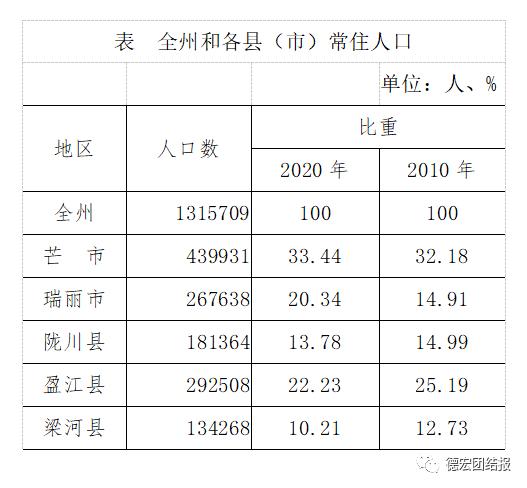 德宏人口_德宏州第七次全国人口普查主要数据公报