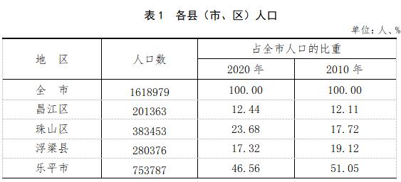 常住人口增加的有昌江区和珠山区,常住人口减少的有浮梁县和乐平市