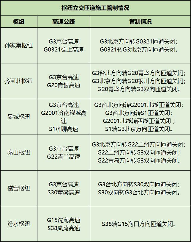 2021年端午節假期山東省高速公路出行指南