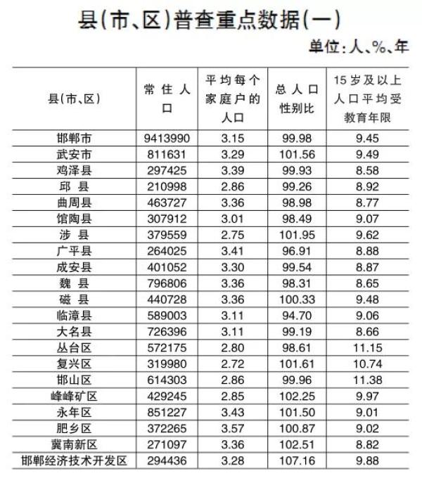 邯郸市人口_邯郸有多少人口-天气加(2)