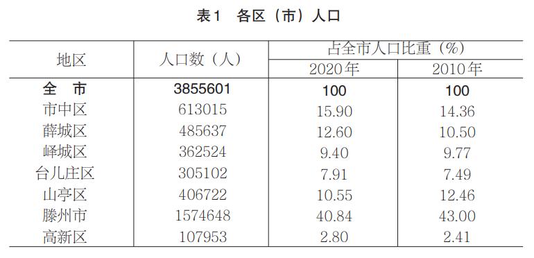 枣庄人口_数据来了!枣庄全市常住人口3855601人,十年增加126461人