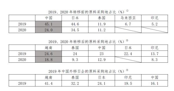 在华日企会大规模奔向越南吗