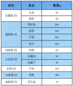 設計食譜,試試食物交換份法