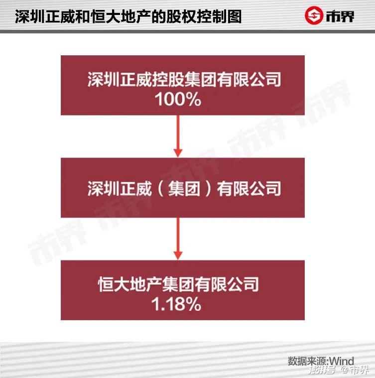 合共引入投資600億元人民幣,其中正威集團向恒大地產投資50