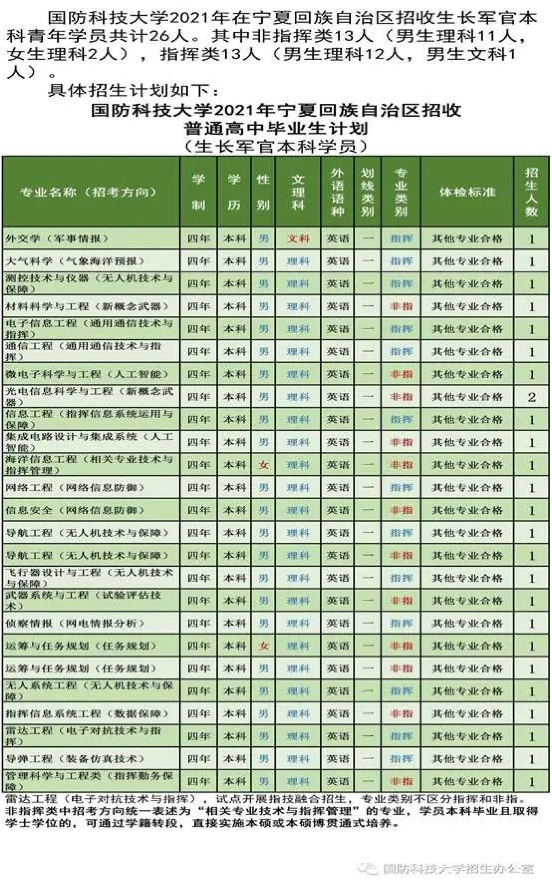 擴散丨2021年,國防科技大學在寧夏招26人!(附詳情)