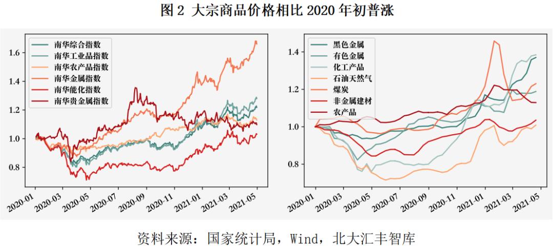 北大汇丰智库大宗商品价格上涨的形势分析与政策模拟