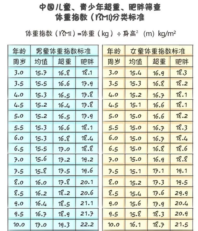 3岁以下的宝宝,要用下面的公式:体重指数=实际体重(kg÷标准体重(kg)