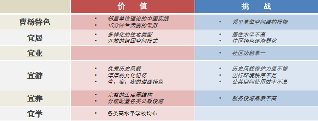 曹杨新村评估小结 (图片来源:上海同济城市规划设计研究院)