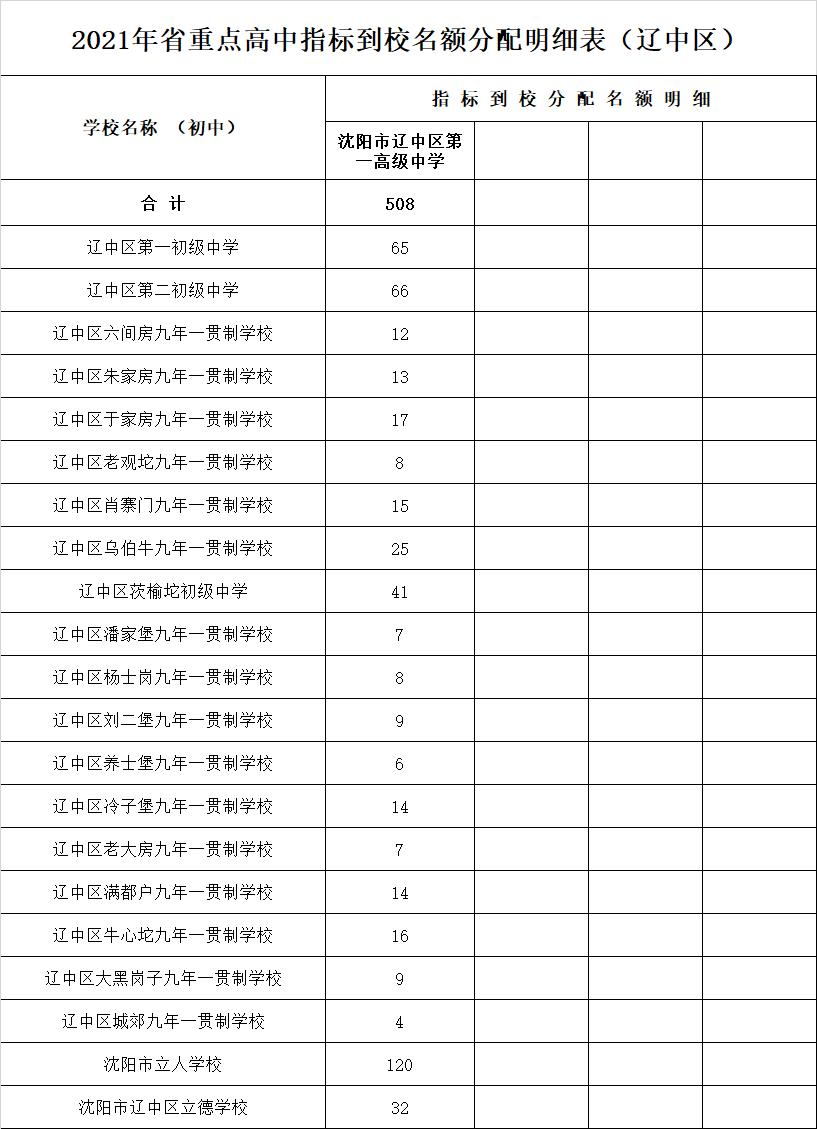 瀋陽市2021年普通高中,中職學校等招生計劃公佈!