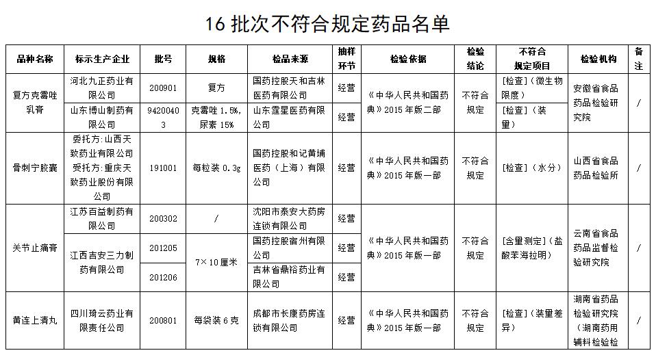 召回!这些药品不合格,速查