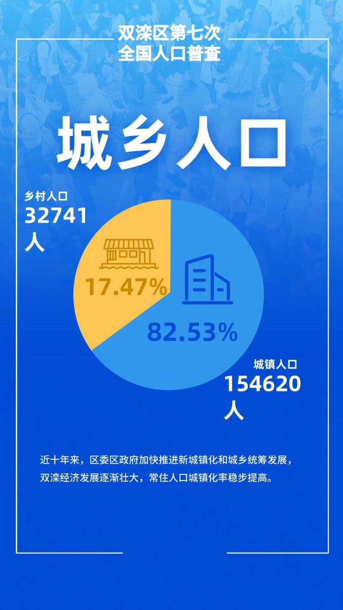 雙灤事187361人雙灤區第七次全國人口普查詳細數據來啦
