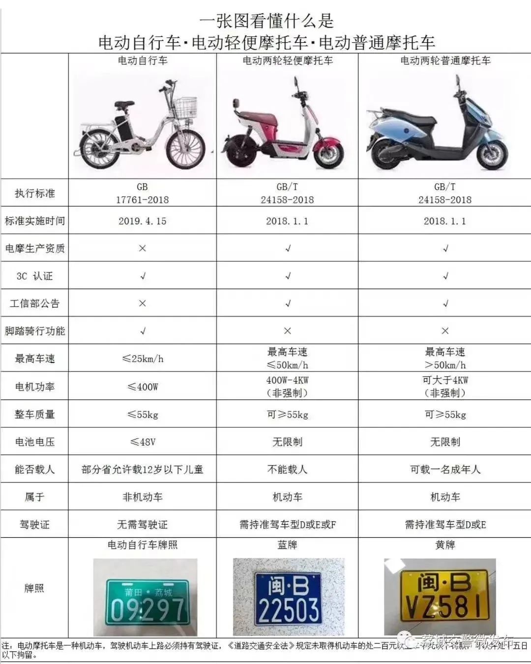 电动轻便摩托车,电动普通摩托车三类,根据电动车的参数配置,选择悬