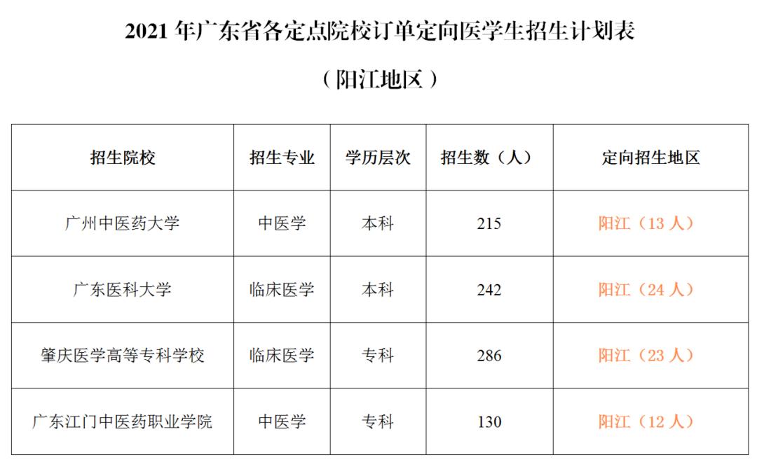 陽江獲72個定招醫學大學生名額免學費住宿費補助生活費