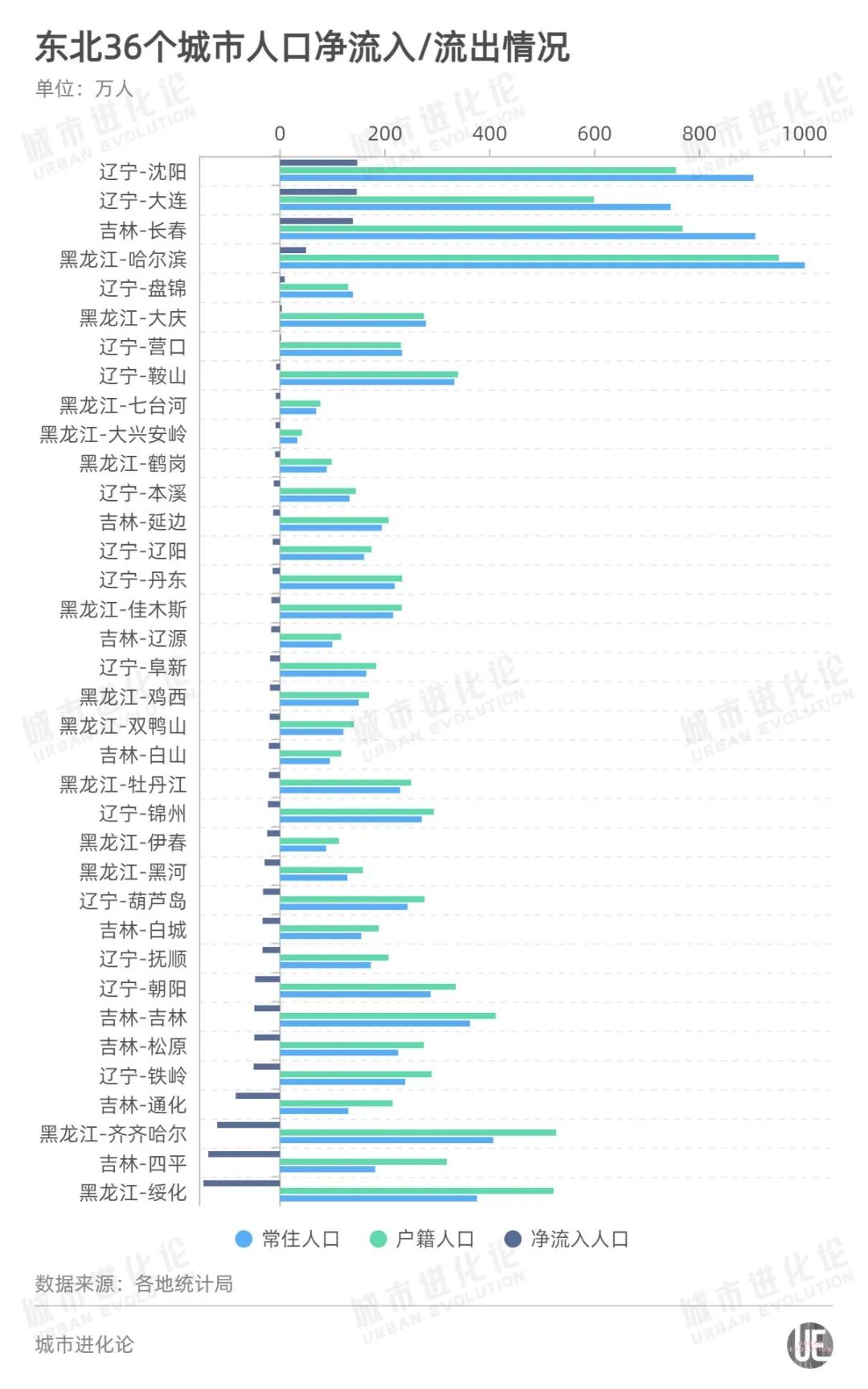 长春市区人口_中国超大特大城市扩至16个,南宁离 特大城市 的目标还有多远