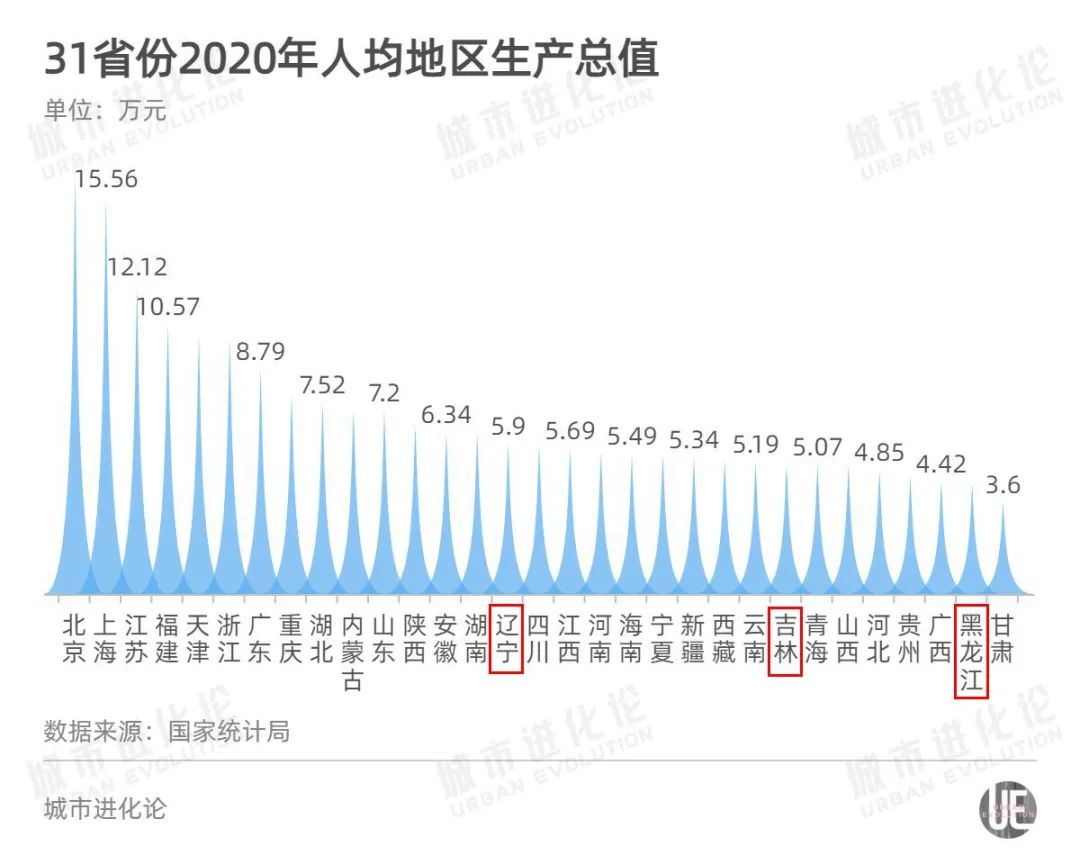 东北人口外流_透视东北人口 之三 东北人口外流陷入恶性循环(3)