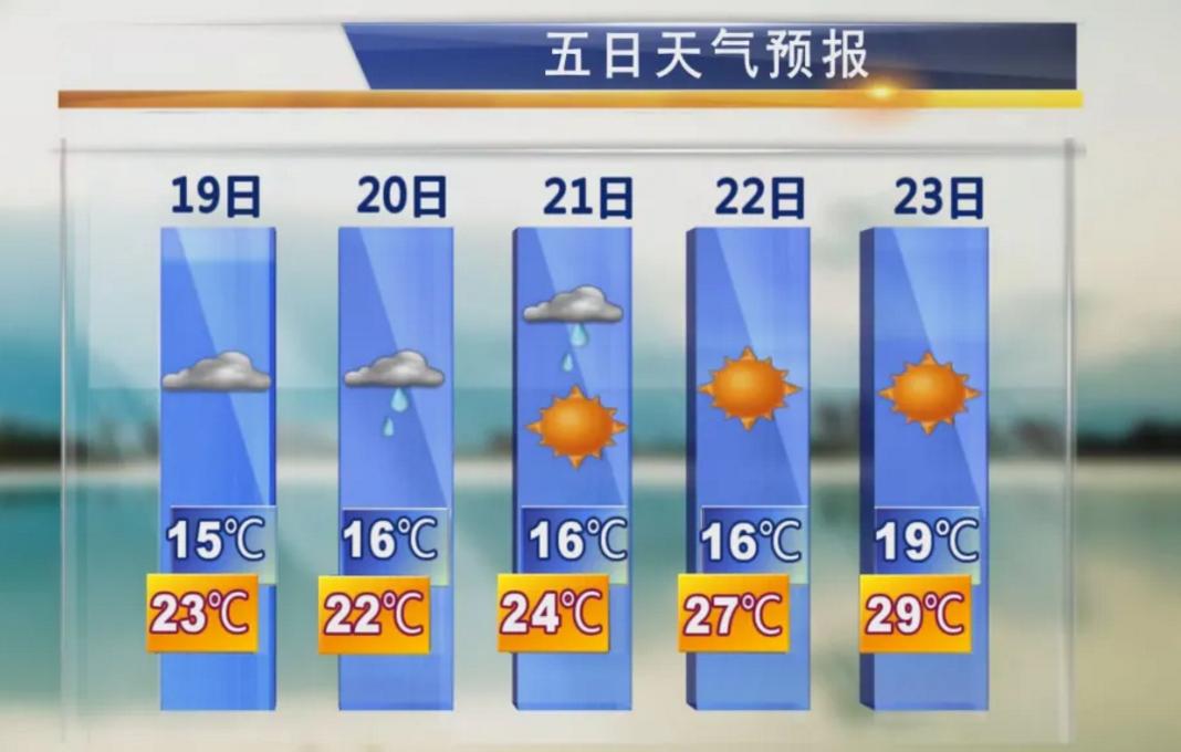 大庆这个周末阵雨阵雨